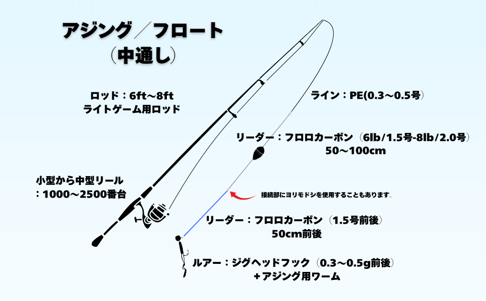 必要な道具一覧