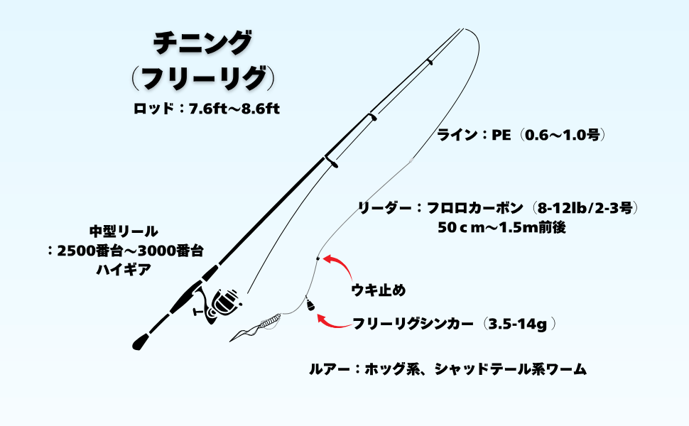 必要な道具一覧