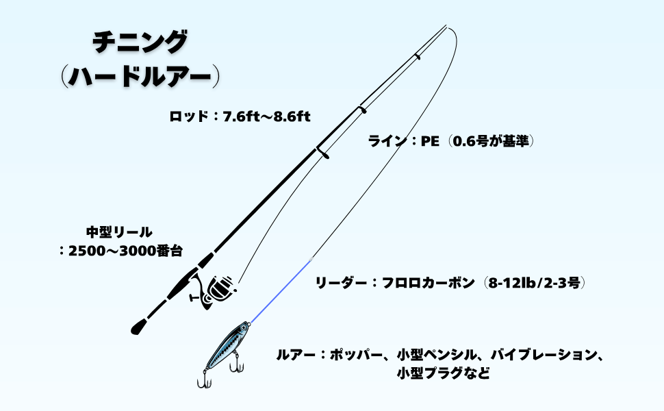 必要な道具一覧