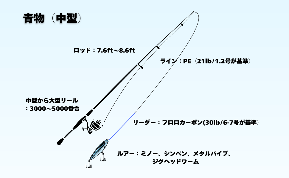 必要な道具一覧