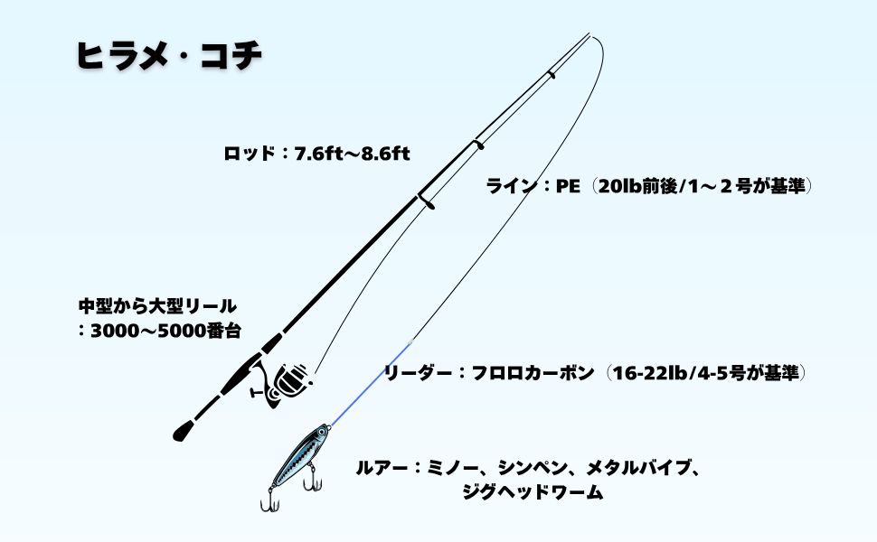 必要な道具一覧