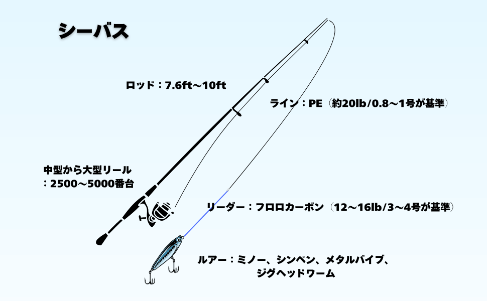 必要な道具一覧