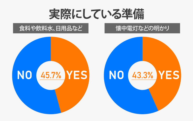 実際にしている防災準備 飲料水など