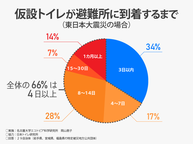 ホントに知ってる？被災時のトイレ｜防災グッズのことならナチュラム