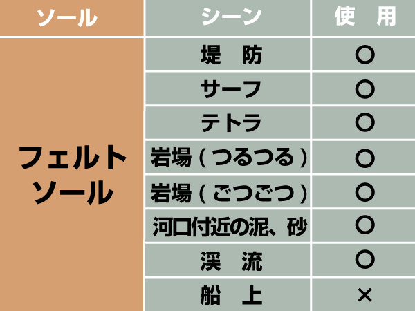 フェルトソールのスペック