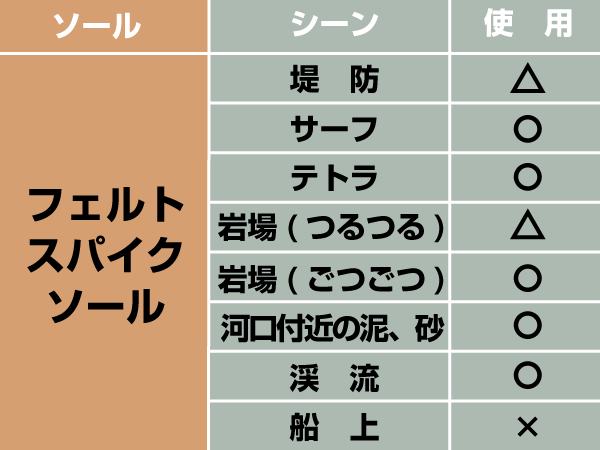 フェルトスパイクソールのスペック