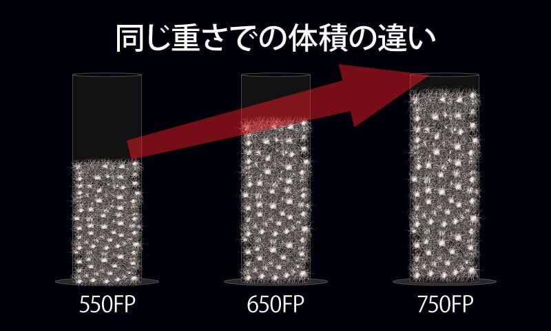 FP（フィルパワー）の比較表 550FP 650FP 750FP