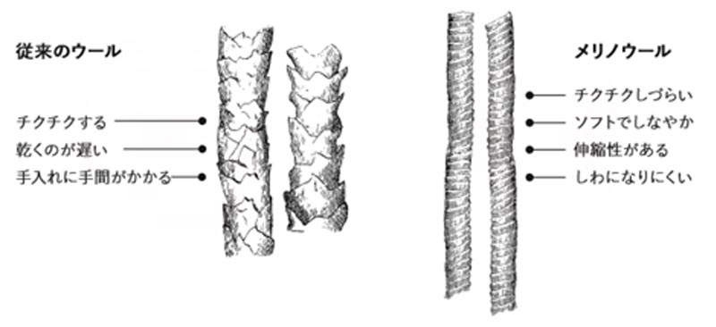 素材は「メリノウール」と「ポリエステル」のハイブリット素材