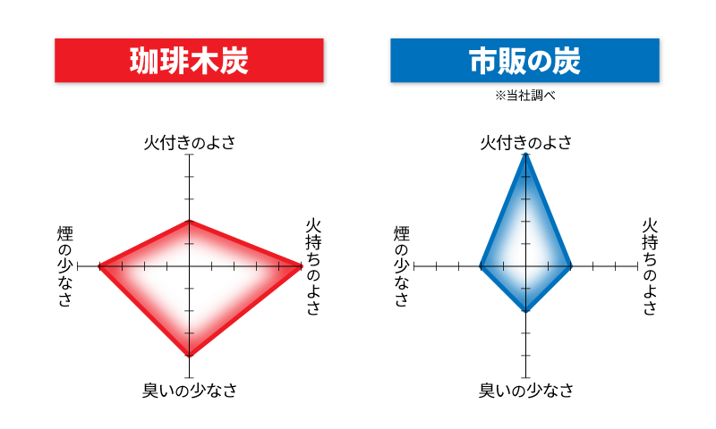 ハイランダー 珈琲木炭