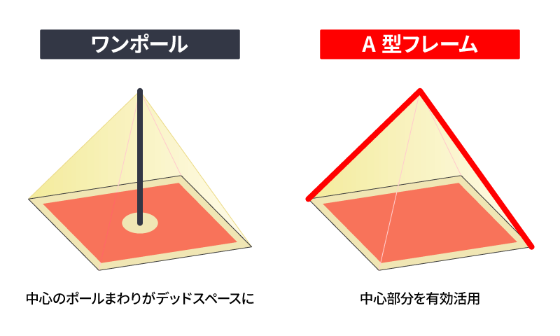 ハイランダー A型フレーム ディアーグ