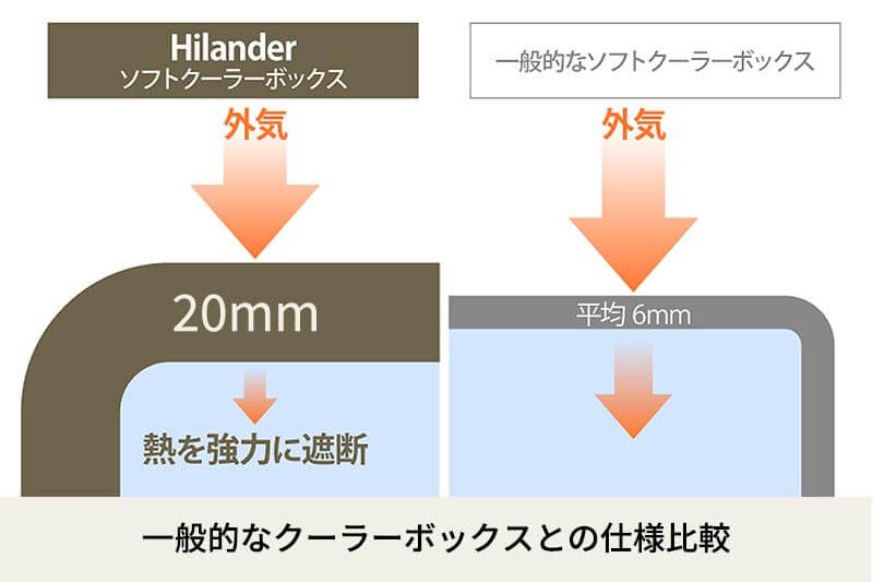 5層構造による高い保冷力