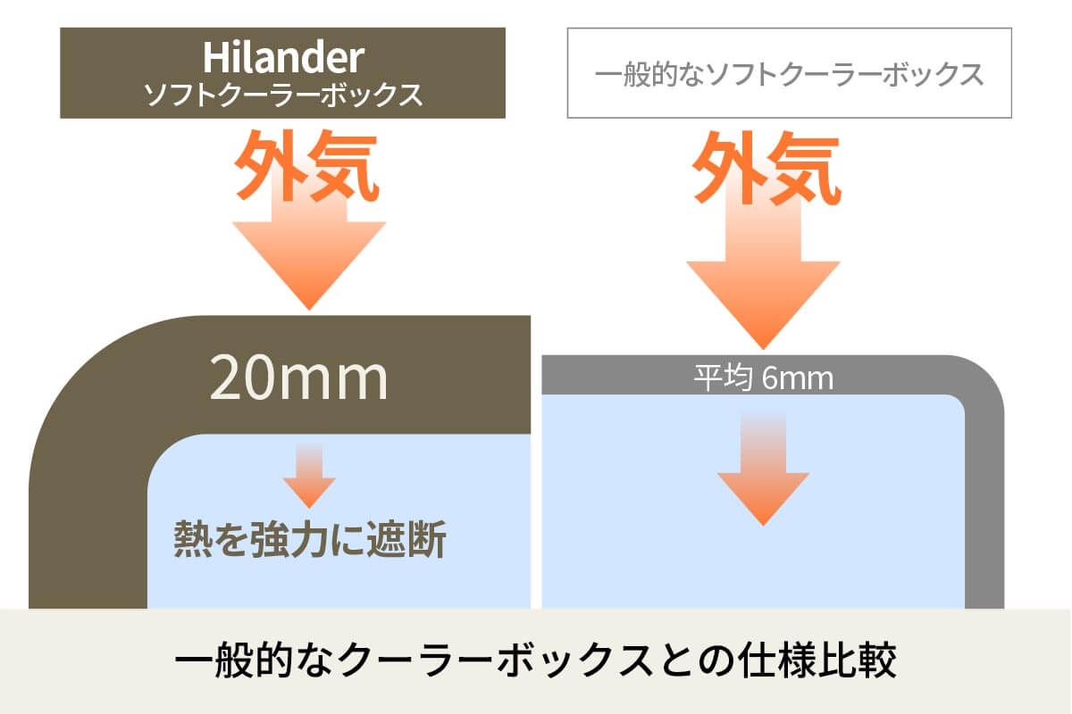 5層構造による高い保冷力