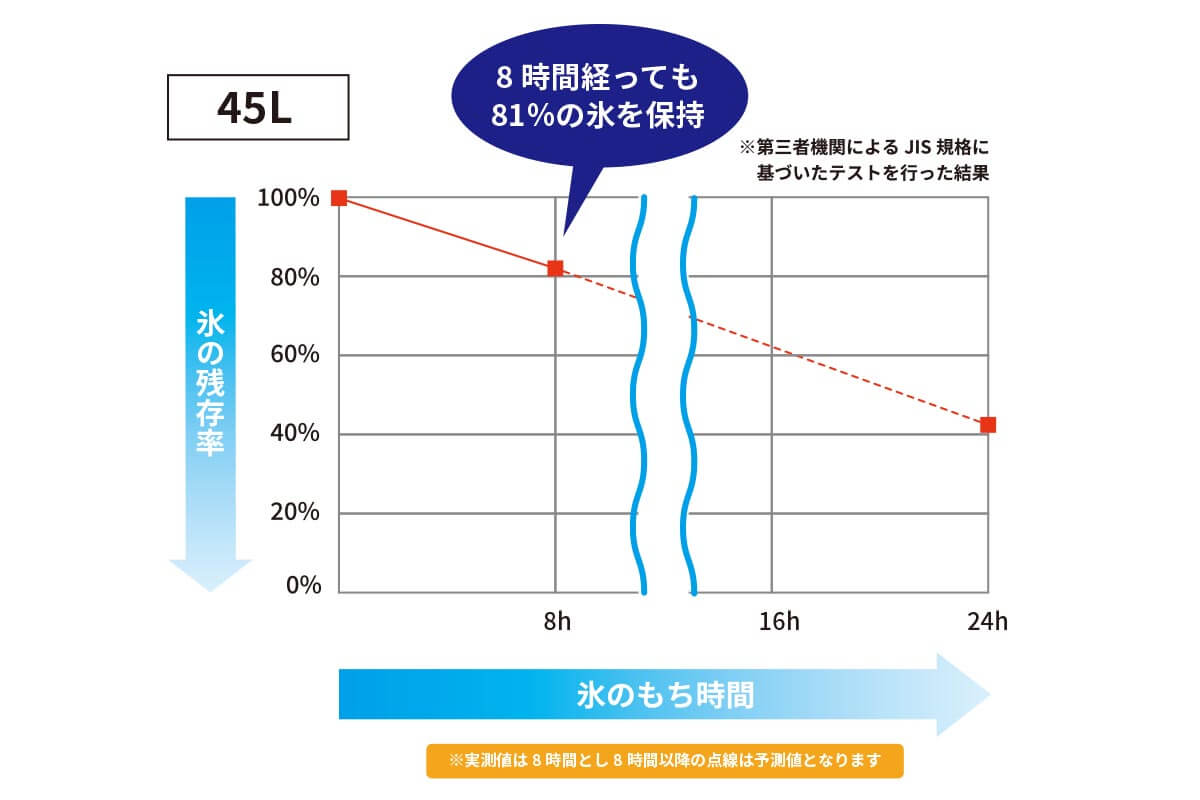 5層構造による高い保冷力