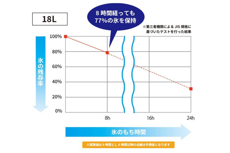 5層構造による高い保冷力