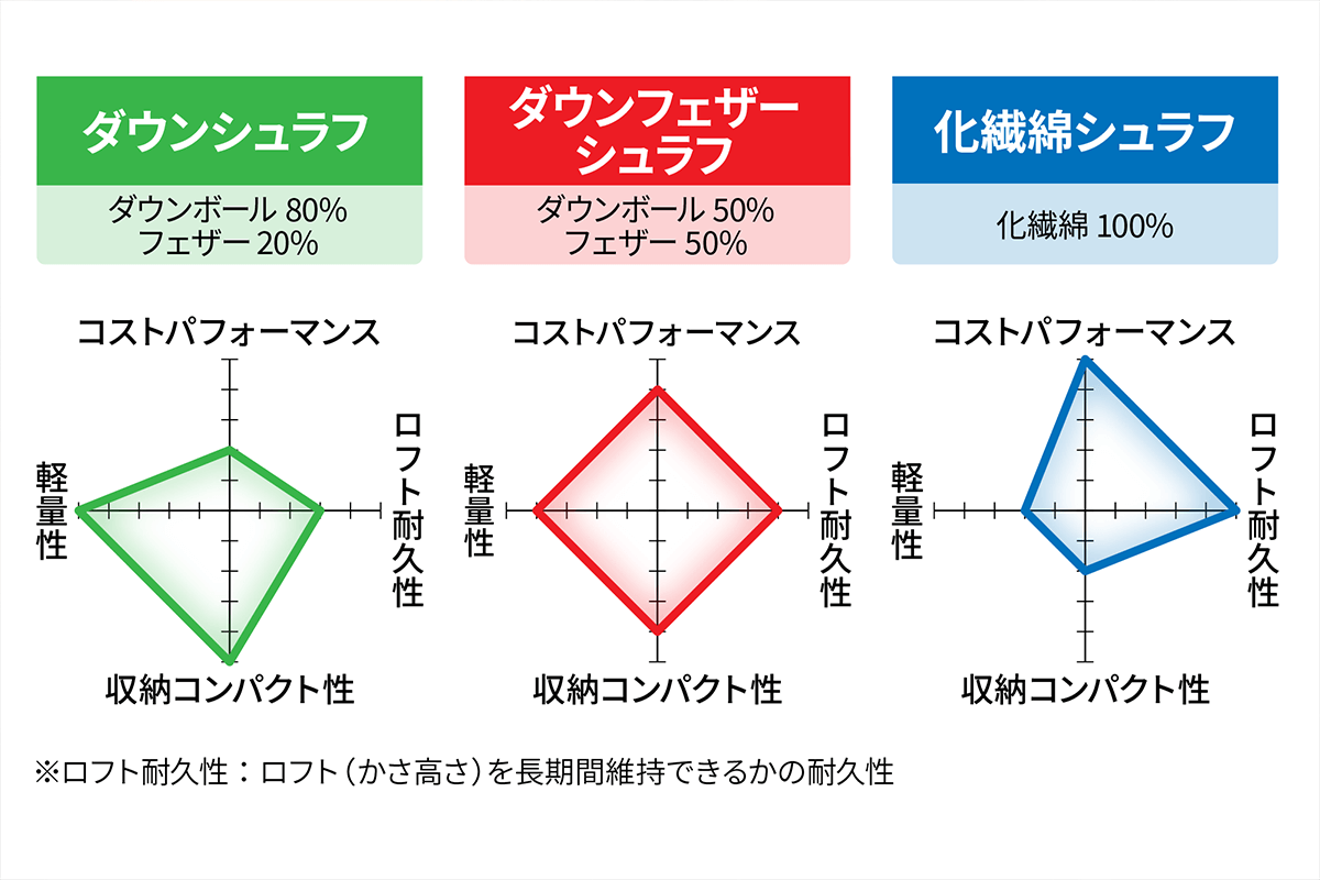 バランスのよいダウンフェザーシュラフ