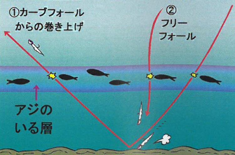 ルアーの使い方