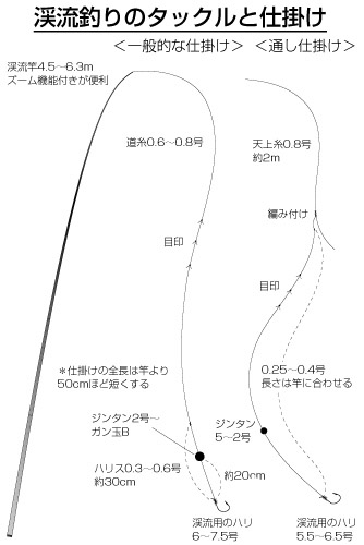 渓流釣りを始めよう アウトドア フィッシング ナチュラム